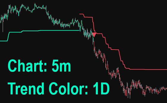 Multi-Timeframe Analysis visualization
